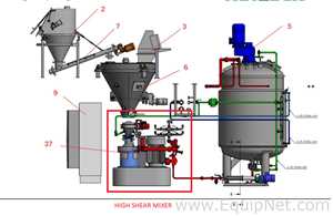 Netzsch High Shear Milling Skid with 4000L Premix Holding Cooled Tank, Hopper - Premix Neu Skid 1-1