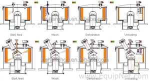 Centerslung/Centrífuga de Cesta China Machine PGZ1000. Sem Uso