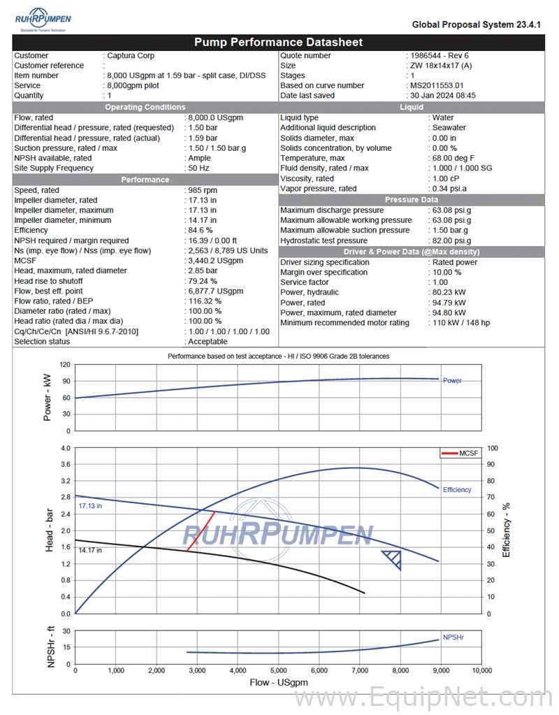 Bomba Centrífugas Ruhrpumpen ZW 18x14x17
